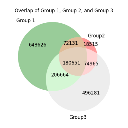 Plot of a Venn diagram made using the venn3 package