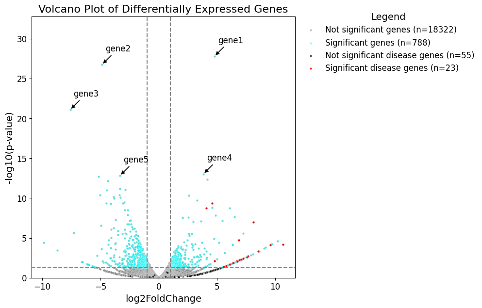 Plot of a volcano plot made with using matplotlib and seaborn with disease genes highlighted.