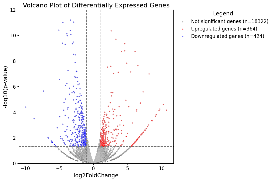 Plot of a volcano plot made with using matplotlib and seaborn with up and down regulated genes highlighted.