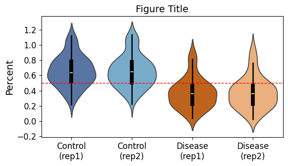 Plot of a violin plot made with using matplotlib and seaborn.