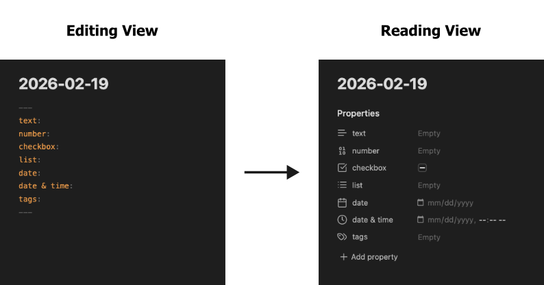 Screenshot of Obsidian frontmatter of a daily note in both editing view and reading view.