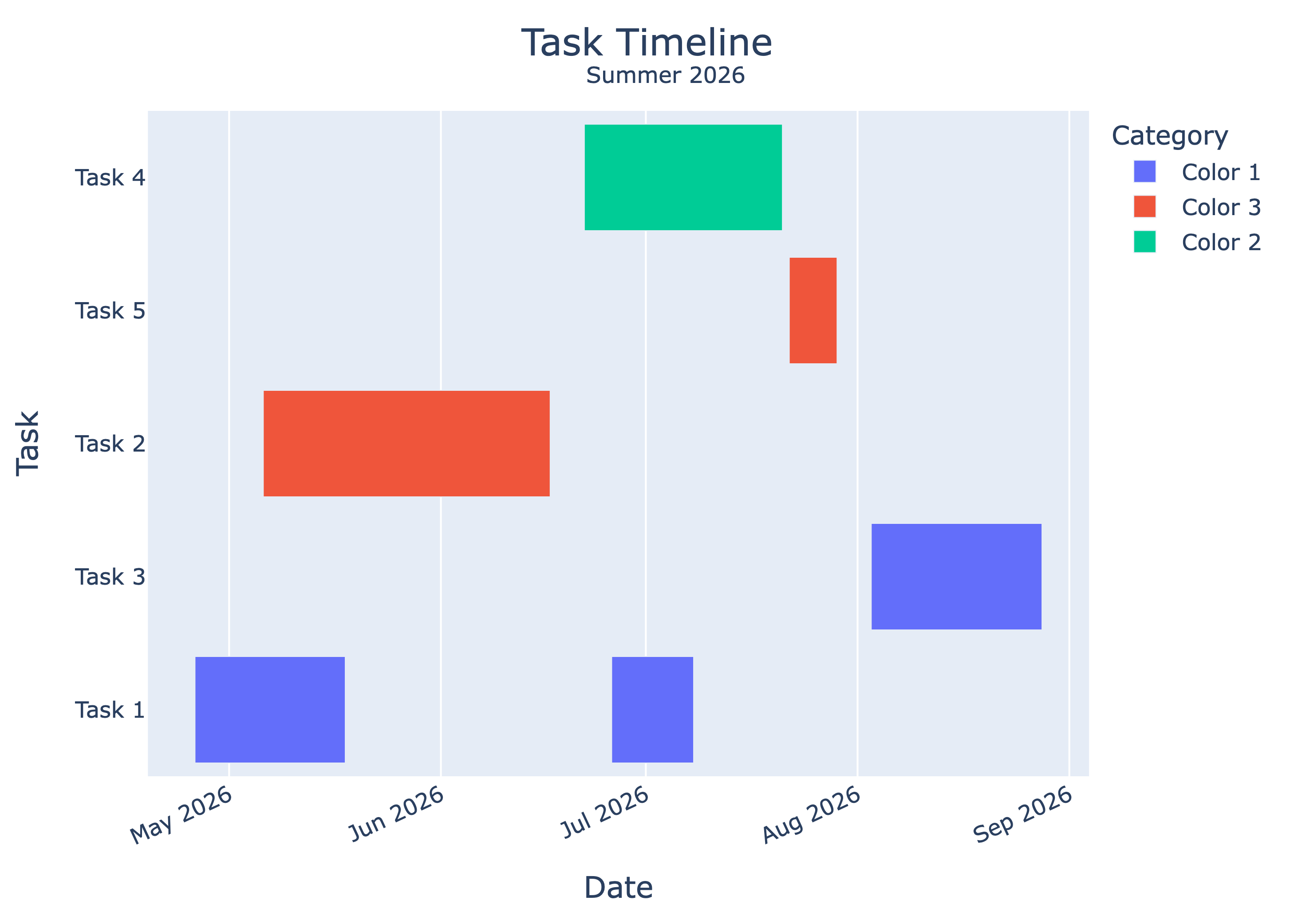 Plot of barplot-like timeline using Gantt chart in plotly.