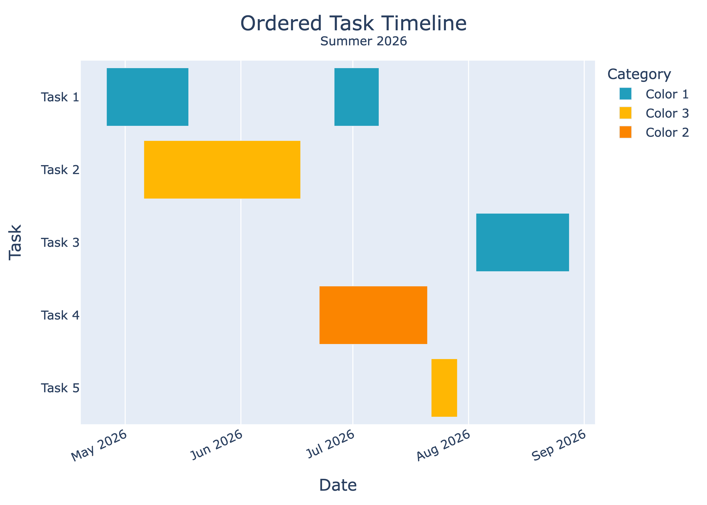 Plot of barplot-like timeline with a specified order using Gantt chart in plotly.