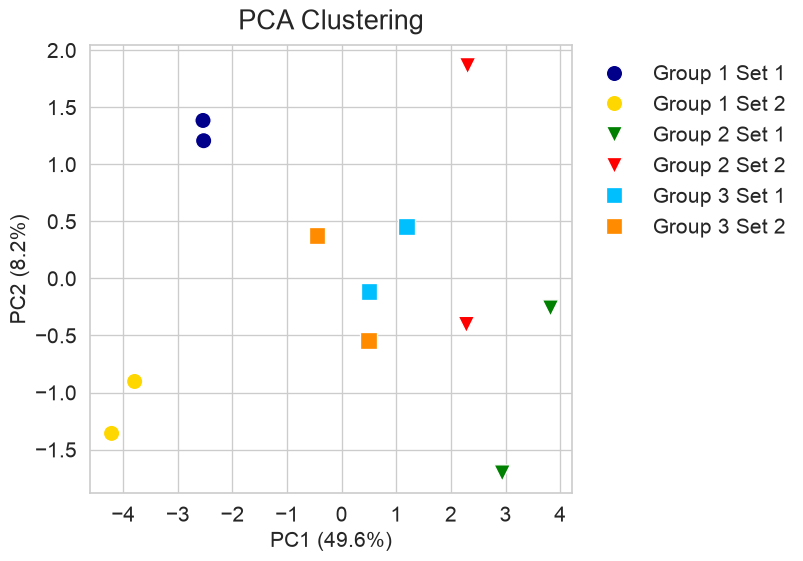 Plot of a PCA plot made with sklearn and matplotlib.